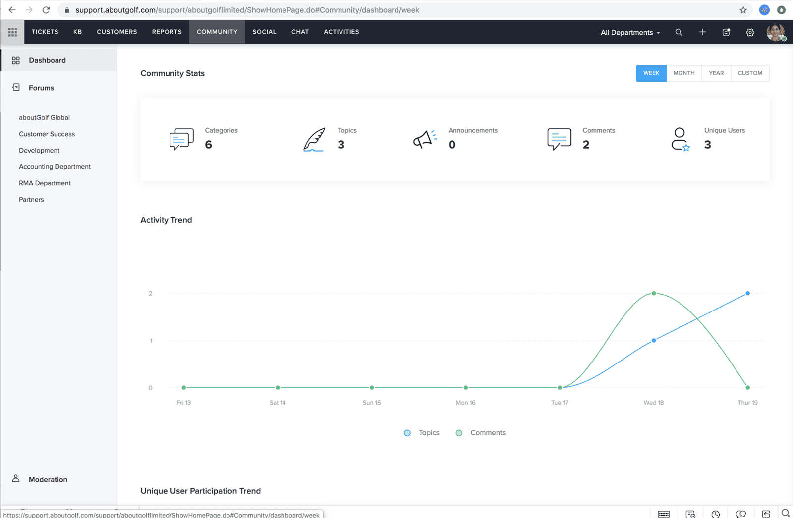 Community admin statistics dashboard